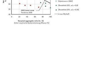  10Dependence of compressive strength on concrete bulk density when using recycled aggregates [45] 