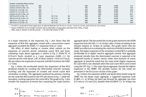  14Expansion of concrete prisms containing recycled aggregates produced from concretes that contained alkali-reactive aggregates [50]. Aggregates; spratt: alkali-reactive siliceous lime; coarse RCA: coarse recycled aggregates from concretes containing alkali-reactive aggregates; fine RCA: fine recycled aggregates from concretes containing alkali-reactive aggregates 