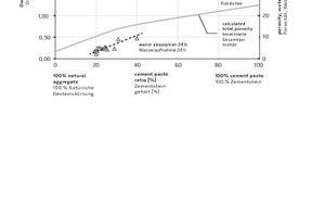  15Phase diagram for recycled aggregates (data for technically reprocessed recycled aggregates [56], recycled coarse aggregates from concretes with defined parameters [57], model concretes [28]) 