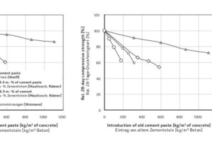  17Dependence of relative compressive strength and modulus of elasticity of recycled-aggregate concretes on the amount of old cement paste introduced into the concrete mix [28] [27] [59] [60] 