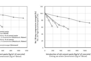  Abhängigkeit der relativen Druckfestigkeiten und derE-Moduli von Rezyklatbetonen von der eingetragenen Menge an altem Zementstein in die Betonmischung [28][27][59][60] 