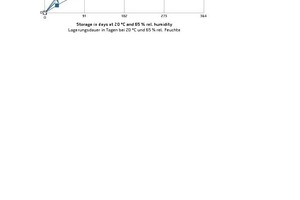  Carbonatisierungstiefe von Betonen aus definierten, für die Versuche hergestellten rezyklierten Gesteinskörnungen [49]. Ra: Rezyklate aus einem 3 Monate alten Beton der Festigkeitsklasse B 15 mit w/z =0,68; Rb: Rezyklate aus einem 3 Monate alten Beton der Festigkeitsklasse B 45 mit w/z =0,48 