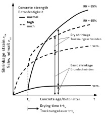 Shrinkage and cracking in high-performance concretes