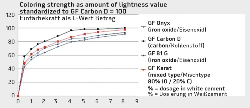 Criteria for the on-target black coloration of concrete products - Concrete  Plant Precast Technology