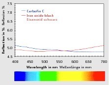  2The spectral distribution of reflected light in comparison: iron oxide vs. carbon 