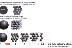  Schematische Dar­stellung des Zusammenhangs zwischen Teilchengröße und Farb­stärke 