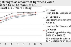  Vergleich der Einfärbekraft von Eisenoxid Schwarzpigmenten gegenüber der Mischtype (GF Karat) und Kohlenstoff GF Carbon D (Betrag der L-Wert-Veränderung normiert auf GF Carbon D = 100) 