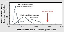  Darstellung von Teilchengrößenverteilungen 