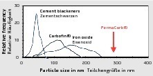  8Illustration of particle size distributions 