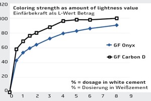  Vergleich der Einfärbekraft von Eisenoxid (GF Onyx) gegenüber Kohlenstoff (GF Carbon D), L-Wert als Betrag der Veränderung normiert auf GF Carbon D = 100 