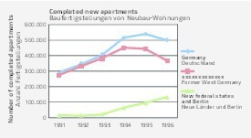  Baufertigstellungen von Neubauwohnungen  