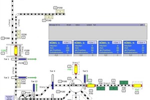  Fig. 1 The complexity of the bucket conveyer system: ready-mixed concrete batches must be navigated through several halls on a track section simultaneously traversed by up to four transport ­bucket without colliding – without longer waiting times.  