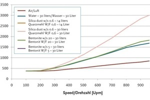  Fig. 7 Measured power ­consumption of the colloidal ­mixer for ­various materials and filling levels. 