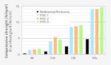  Frühdruckfestigkeiten konventionell und mit Powerultraschall ­gemischter Betone 