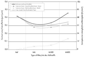  Fig. 5. 
Comparison of calculated contact area (left axis) and compressive strength at 7 days (right axis) for increasing replacement by M600 (a) and increasing fineness of MS (b). 