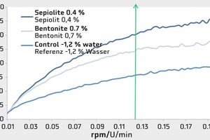  8Slip control measurement 