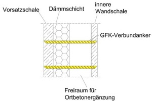  Fig. 1 Composition of a cavity wall element with GRP anchors [7].Abb. 1 Aufbau eines Hohlwandlementes mit GFK-Ankern [7]. 