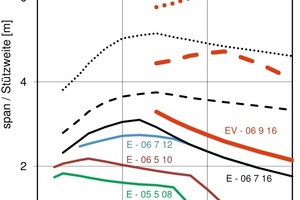  Fig. 8 Permissible erection spans for different lattice girder dimensions and spacing sG, depending on the overall floor thickness.  