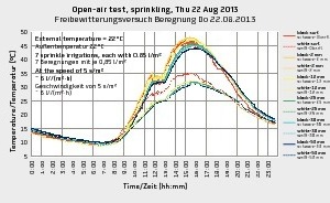  Temperaturverteilung in UHPC-Bauteilen als Folge unterschiedlicher Farb-Tönung der Plattenoberseite und Akühleffekte durch Beregnung (rechts)  