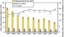  Fig. 7 Autoclaved aerated concrete market share in masonry blocks in Germany. 