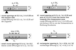  → 2 Parameters for the determination of the reduction factor for the shear resistance of structural members without shear reinforcement with openings, taken from [3] 