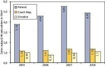  Fig. 12 Sales volumes in selected CEE countries. 