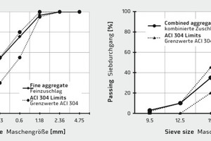  2Fine aggregate and coarse aggregate sieve analysis grading 