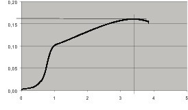  Fig. 4 Load line.  