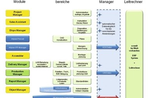  Abb. 2 PP Manager Module. 