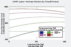  Wirkung von Kalksteinfüller auf den Ausbreitdurchmesser wie im nichtlinearen Modell prognostiziert, dargestellt für unterschiedliche Mengen an Hochleistungsfließmittel; andere unabhängige Variablen konstant 