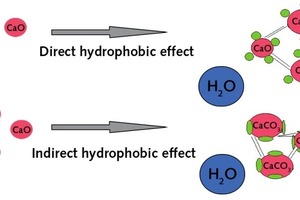  Abb. 4 Direkte und indirekte Hydrophobierung. 