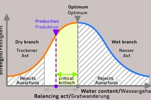  Optimizing the strength properties 