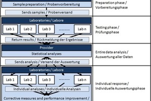  Flow chart of a typical proficiency testing scheme setup  