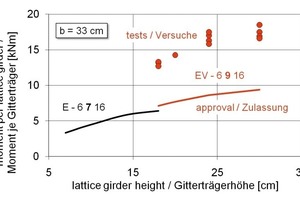  Fig. 5 Ultimate moment per lattice girder in the tests [6] and comparison with permissible moments [2].Abb. 5 Bruchmomente je Gitterträger in den Versuchen [6] und Vergleich mit zulässigen Momenten [2]. 