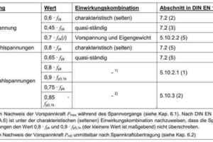  Tab. 1Limitation of stresses in accordance with EC2 (taken from [4]) 