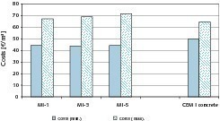  Fig. 2 Comparison of the minimum and maximum costs of the ­geopolymer and CEM I concretes. Abb. 2 Vergleich der minimalen und maximalen Kosten der Geopolymer- und CEM IBetone. 