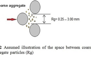  2Assumed illustration of the space between coarse aggregate particles (Rg) 