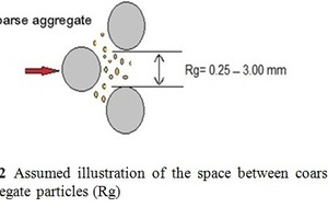  Schematische Darstellung des Zwischenraums zwischen Grobzuschlagpartikeln (Rg) 