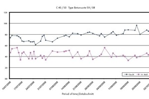  Abb. 6 Druckfestigkeit des C 40/50 Betonsorte 59/08 Anthrazit. 