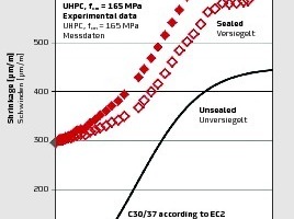  Schwindverformungen eines UHPC (Messwerte) und eines C30/37 (Vorhersage nach EC 2). Umgebungsklima: 65 % r. F., 20 °C; Trocknungsbeginn ts = 1 d; zylindrische Proben, d/h = 100/300 mm 