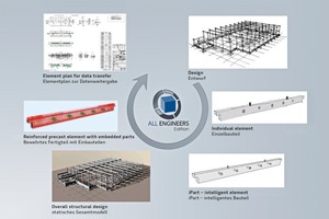  The BIM process chain of the Allplan Group 