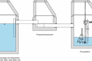  Abb. 1 Funktionsschema einer Fettabscheideranlage. Probenahmeschacht und Hebeanlage sind hier in einem Bauteil integriert.  