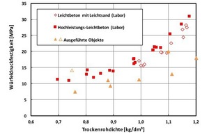  Abb.: Zusammenhang zwischen Betontrockenrohdichte und Festigkeit nach 28 Tagen für sehr leichte Leichtbetone (△: aktuelles Objekt) 