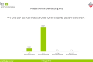 Teilergebnisse VÖB Konjunkturbarometer für das 1. Halbjahr 2018 (Geschätzte Entwicklung des Umsatzes im Geschäftsjahr 2018 für die gesamte Branche) (Figure: VÖB)
 