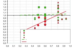  Abb. 4 Verhältnis Vu / VRm in Abhängigkeit von der Schlankheit ac / hc. 