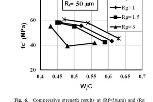 6Compressive strength results at (Rf = 50 μm) and (Rg ranging from 0.5 to 3 mm)  
