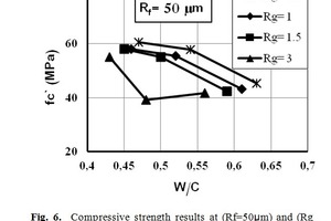  Ergebnisse der Druckfestigkeitsprüfung für Rf = 50 μm und einen Rg-Bereich von 0,5 bis 3 mm 