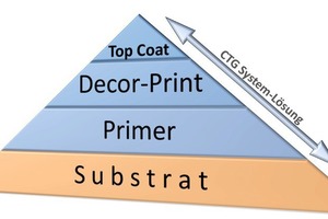  Die CTG Systemlösung: Vom Substrat über Primer und Decor-Print bis hin zum Top-Coat 