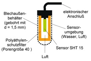  Fig. 2 Cross-section of the sensor measuring head. 