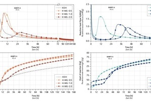  Generation of heat of the alkali-activated GGBFS A, comparison of different activators 